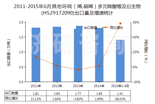 2011-2015年6月其他環(huán)烷（烯,萜烯）多元羧酸等及衍生物(HS29172090)出口量及增速統(tǒng)計(jì)
